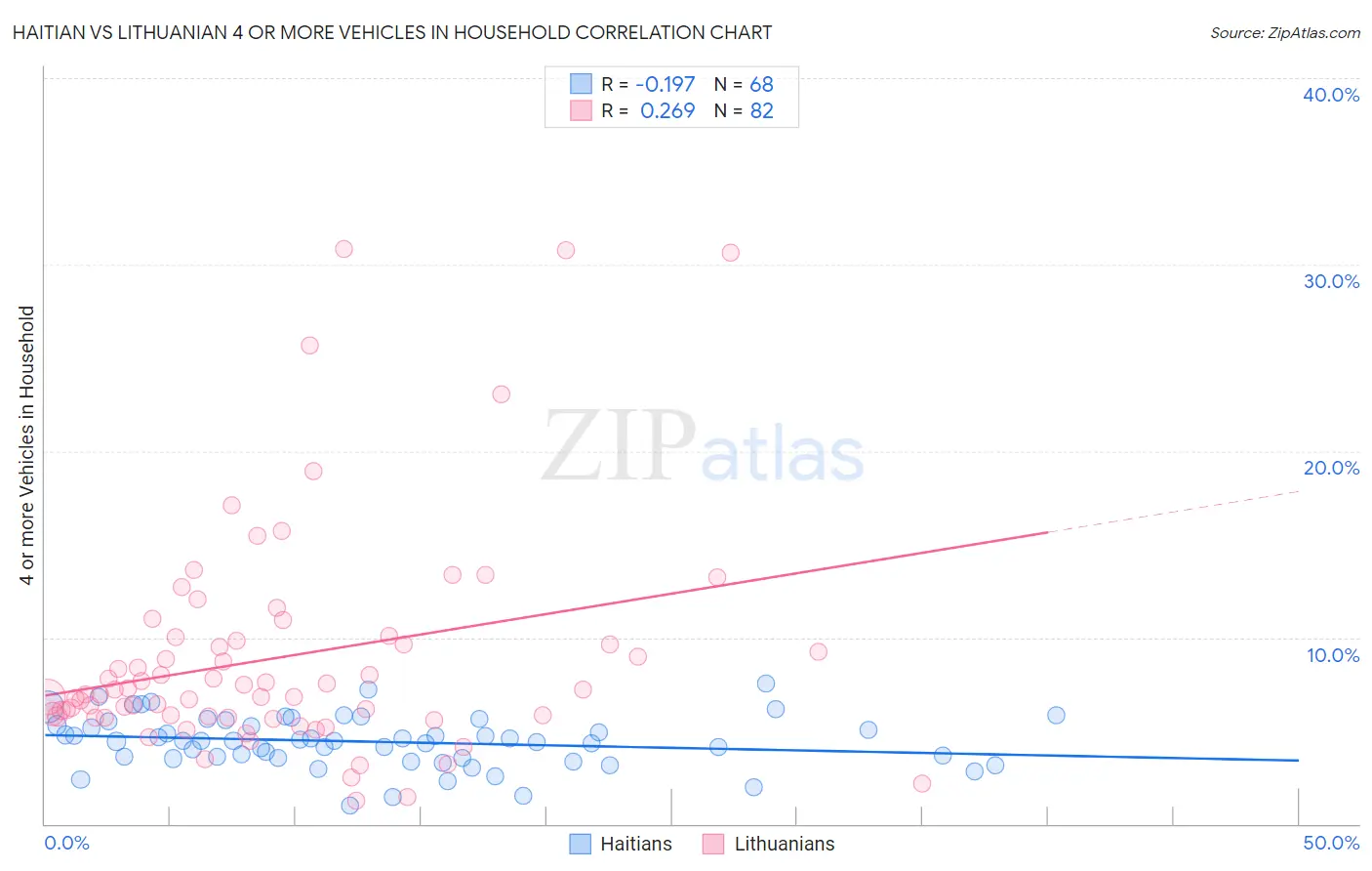 Haitian vs Lithuanian 4 or more Vehicles in Household