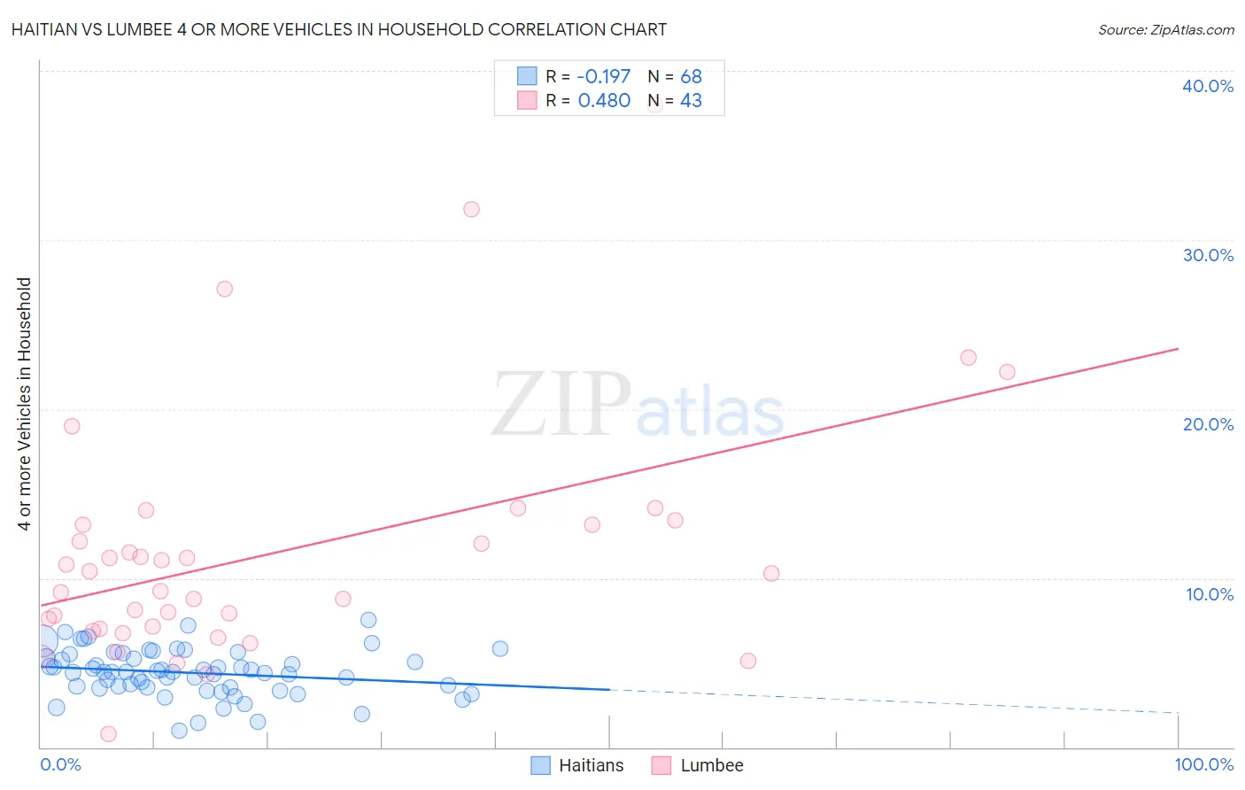 Haitian vs Lumbee 4 or more Vehicles in Household