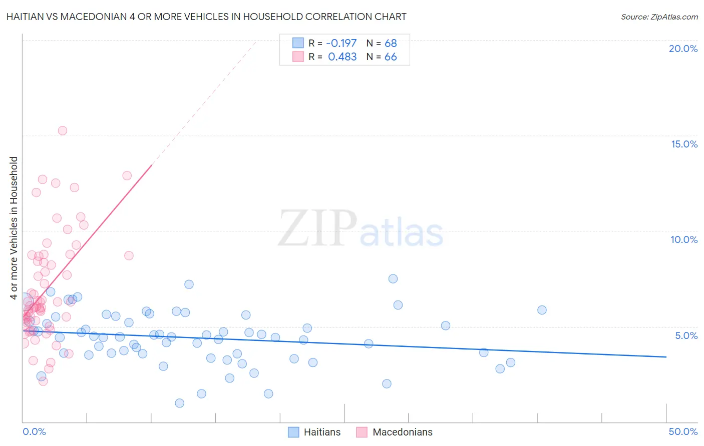 Haitian vs Macedonian 4 or more Vehicles in Household