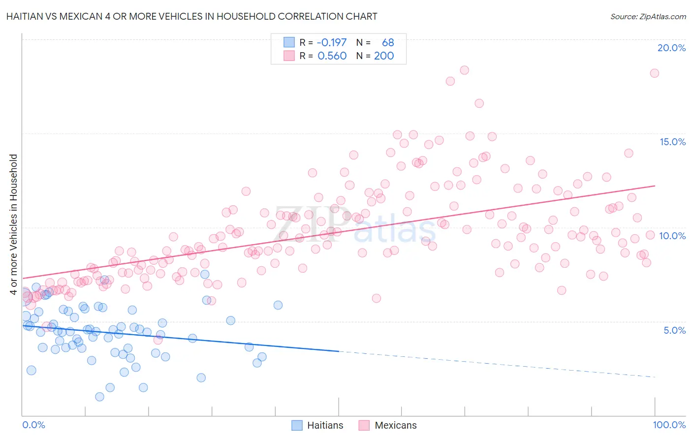 Haitian vs Mexican 4 or more Vehicles in Household