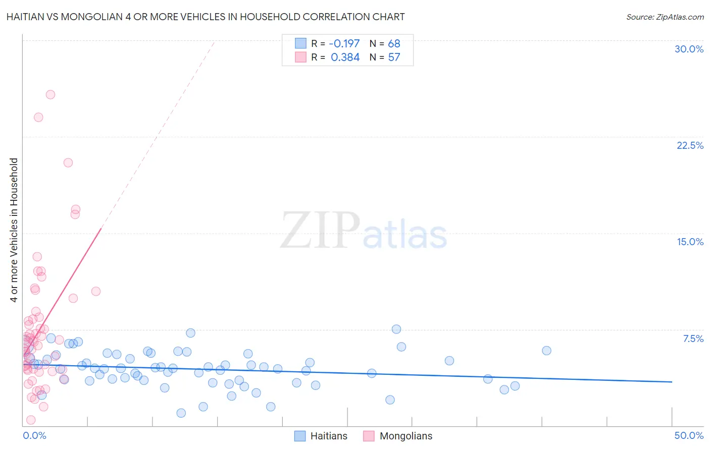 Haitian vs Mongolian 4 or more Vehicles in Household