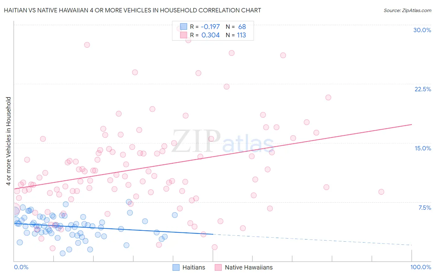Haitian vs Native Hawaiian 4 or more Vehicles in Household