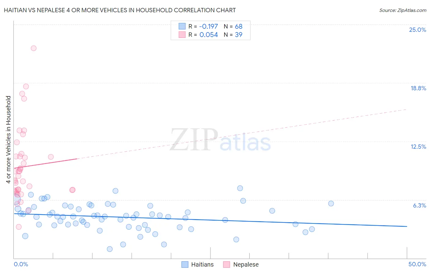 Haitian vs Nepalese 4 or more Vehicles in Household
