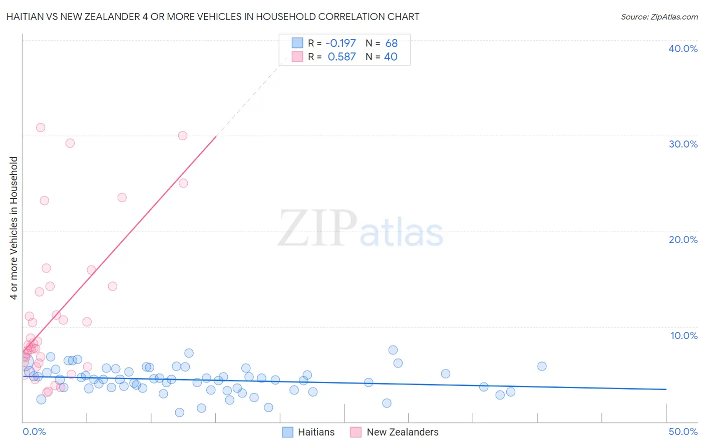 Haitian vs New Zealander 4 or more Vehicles in Household