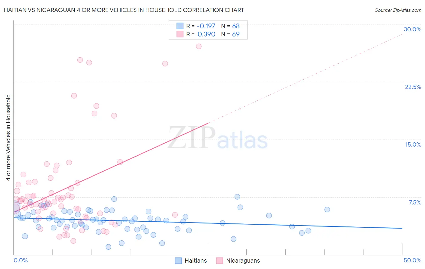 Haitian vs Nicaraguan 4 or more Vehicles in Household