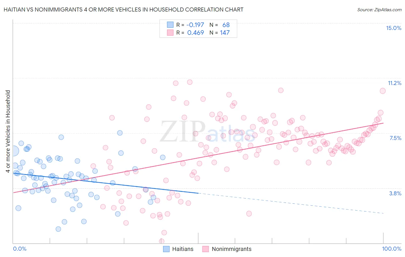 Haitian vs Nonimmigrants 4 or more Vehicles in Household