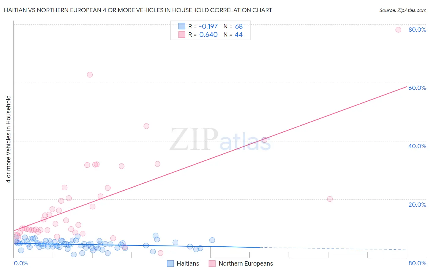 Haitian vs Northern European 4 or more Vehicles in Household