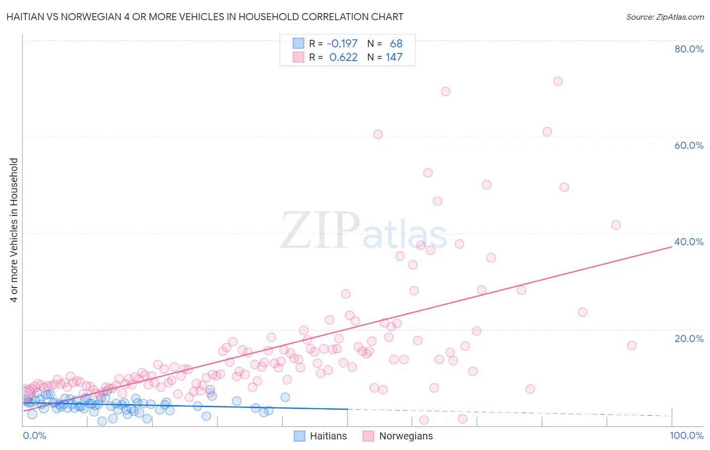 Haitian vs Norwegian 4 or more Vehicles in Household