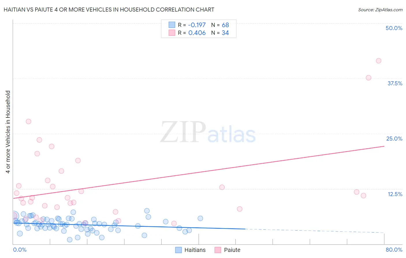 Haitian vs Paiute 4 or more Vehicles in Household