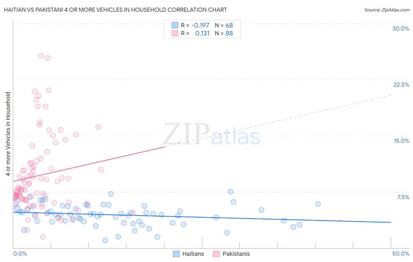 Haitian vs Pakistani 4 or more Vehicles in Household