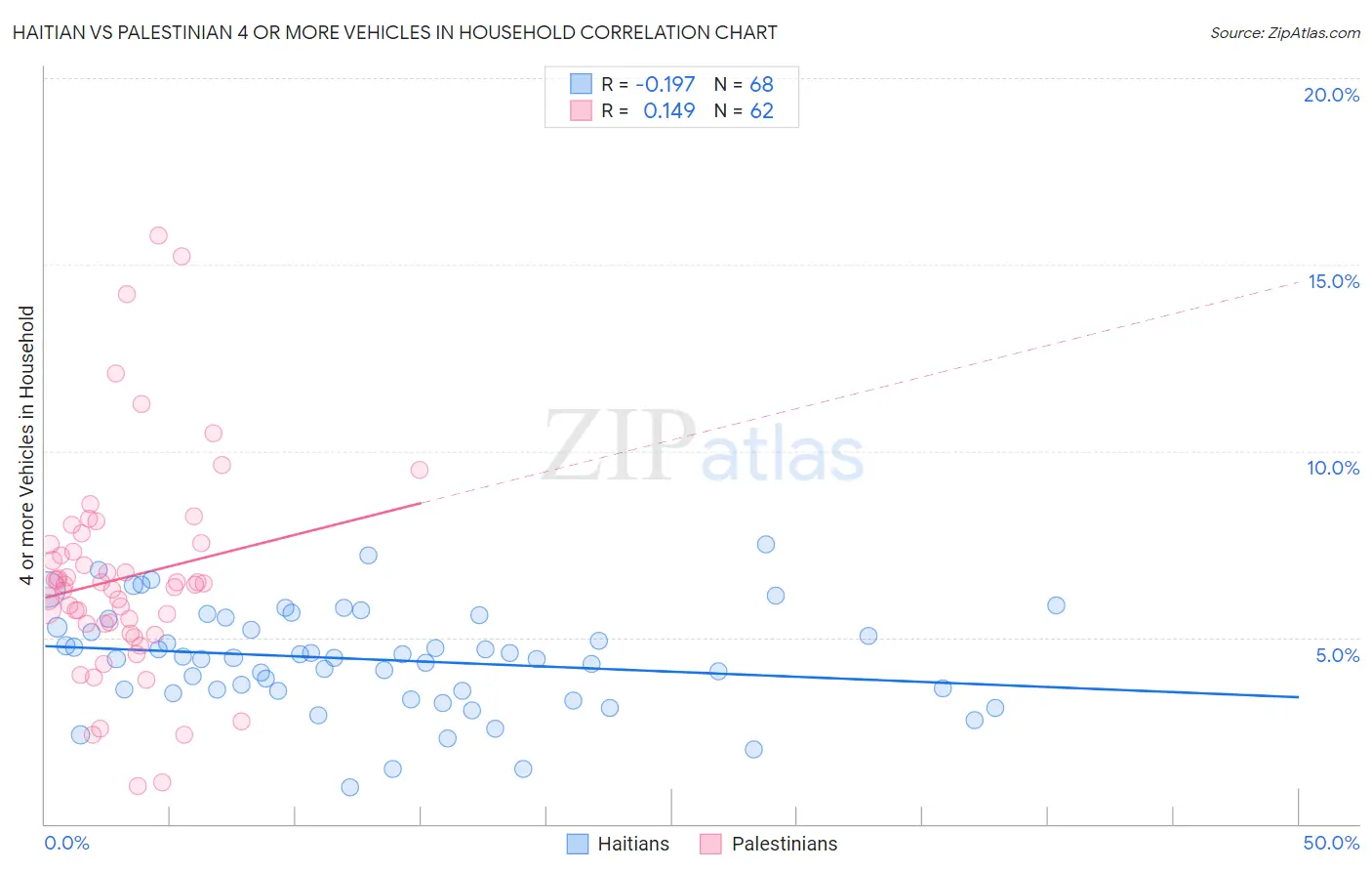 Haitian vs Palestinian 4 or more Vehicles in Household