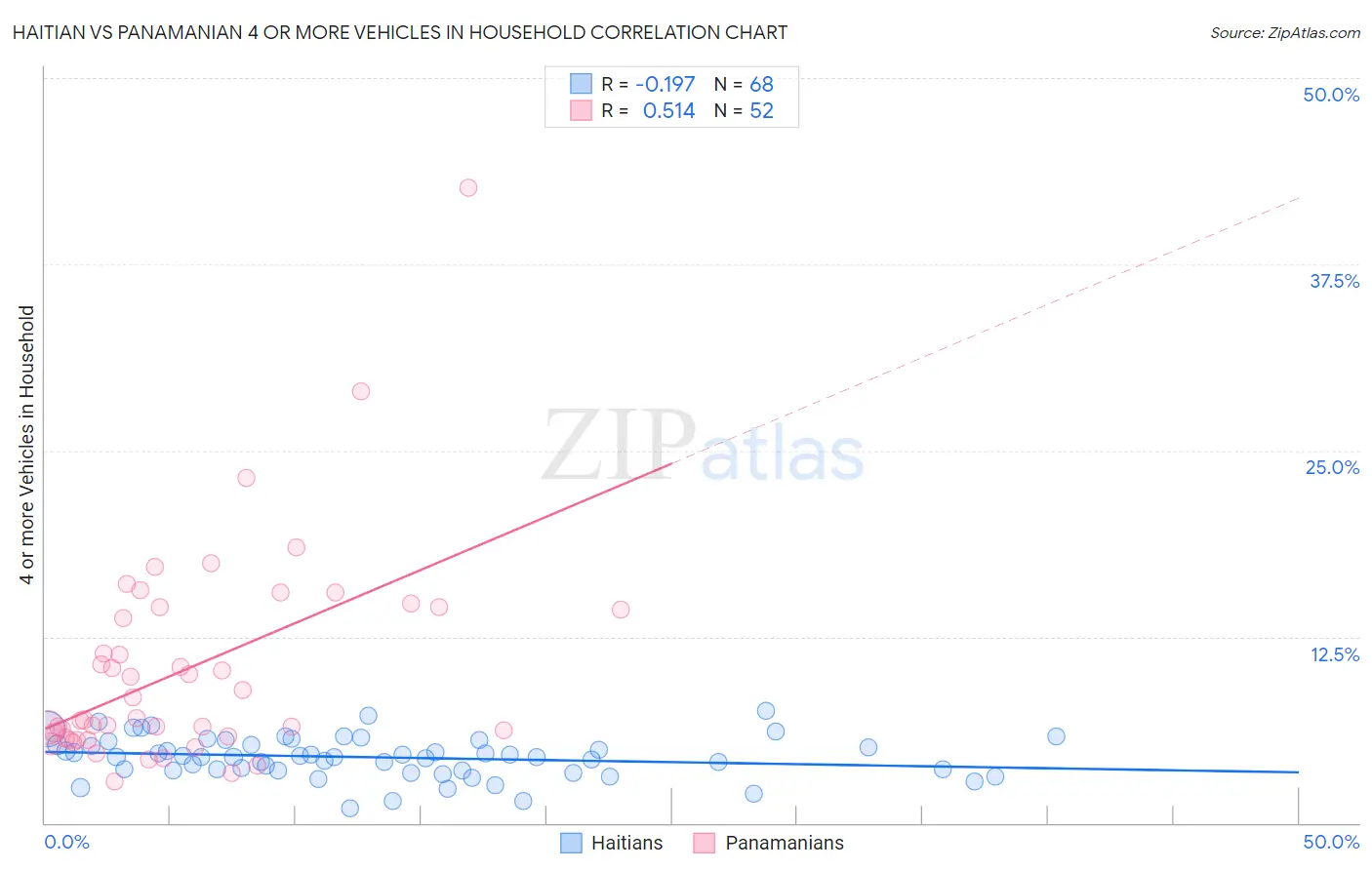 Haitian vs Panamanian 4 or more Vehicles in Household