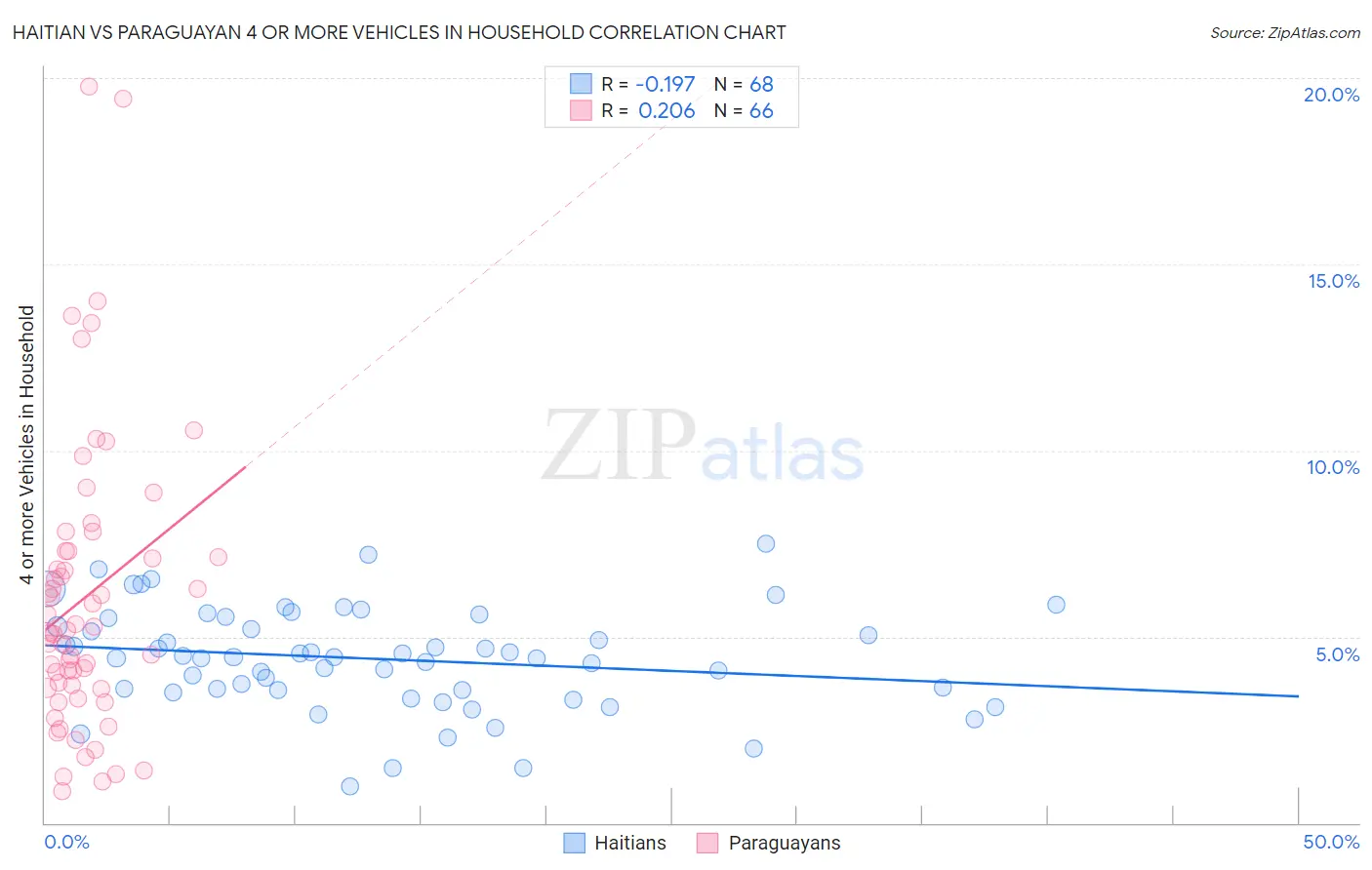 Haitian vs Paraguayan 4 or more Vehicles in Household