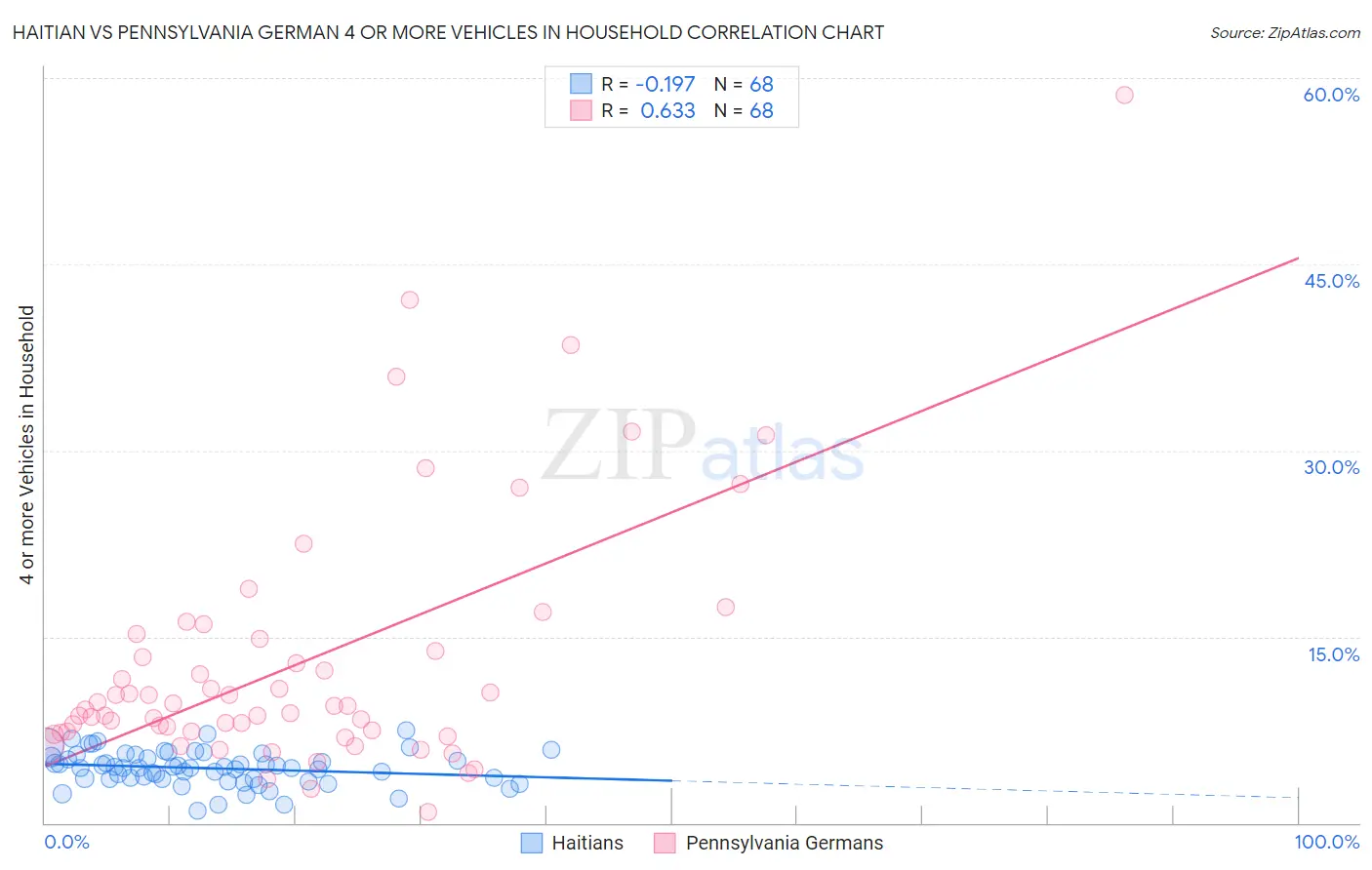 Haitian vs Pennsylvania German 4 or more Vehicles in Household