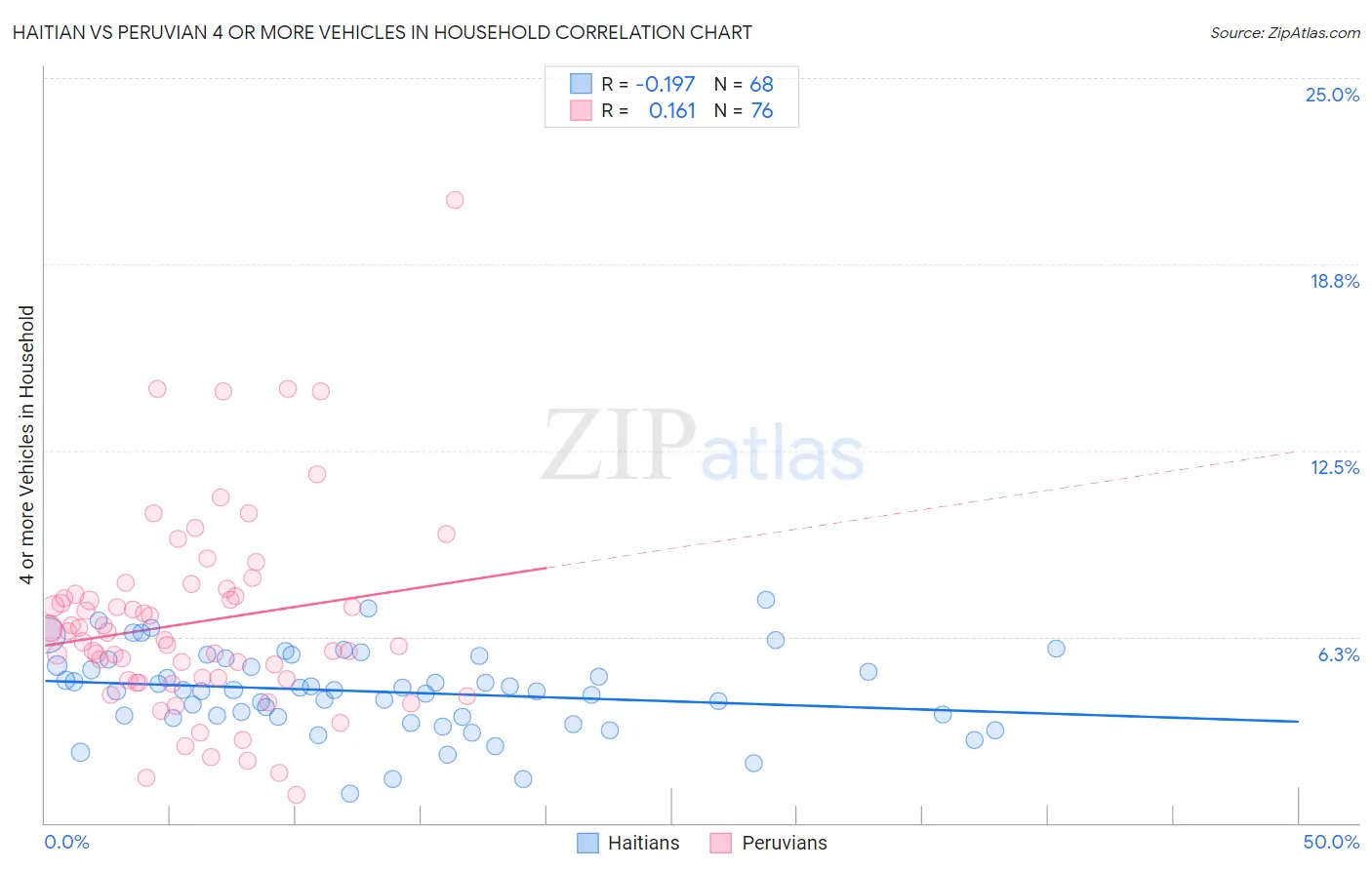 Haitian vs Peruvian 4 or more Vehicles in Household