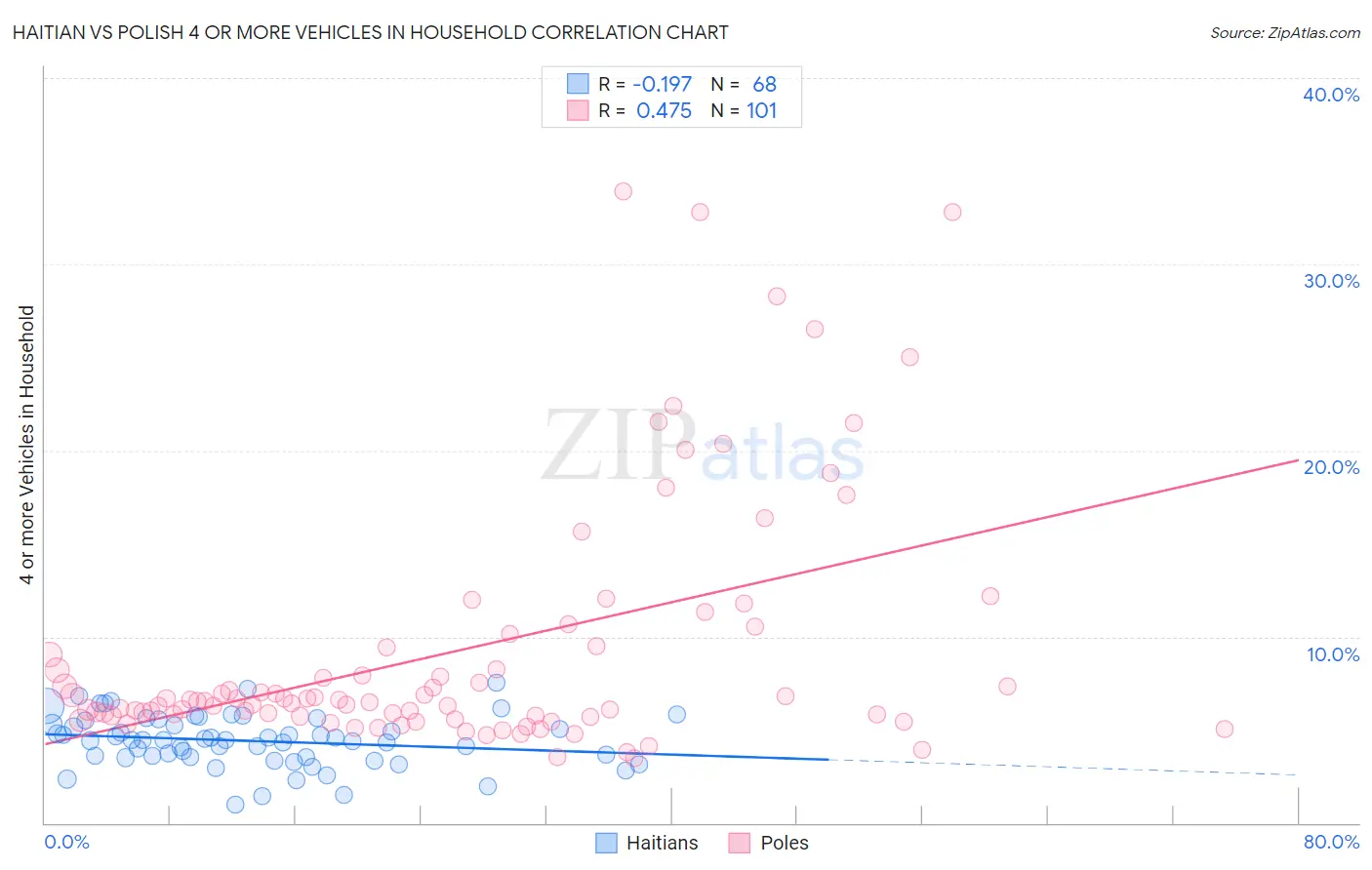 Haitian vs Polish 4 or more Vehicles in Household
