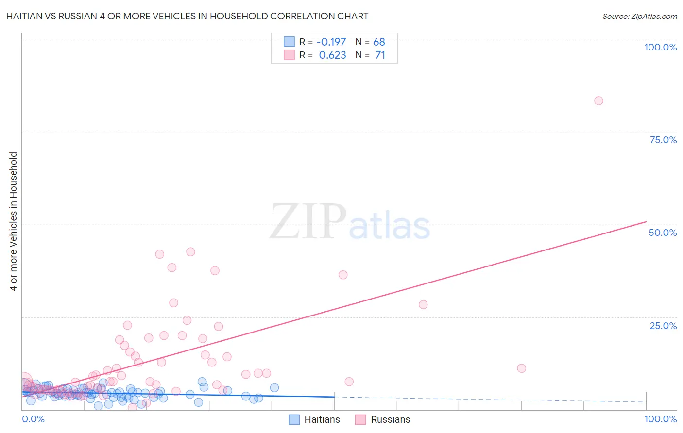 Haitian vs Russian 4 or more Vehicles in Household