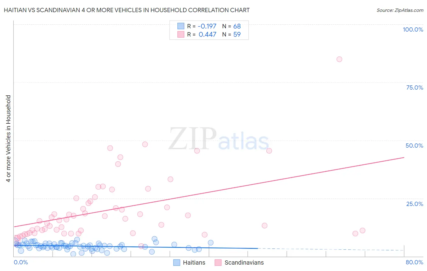 Haitian vs Scandinavian 4 or more Vehicles in Household