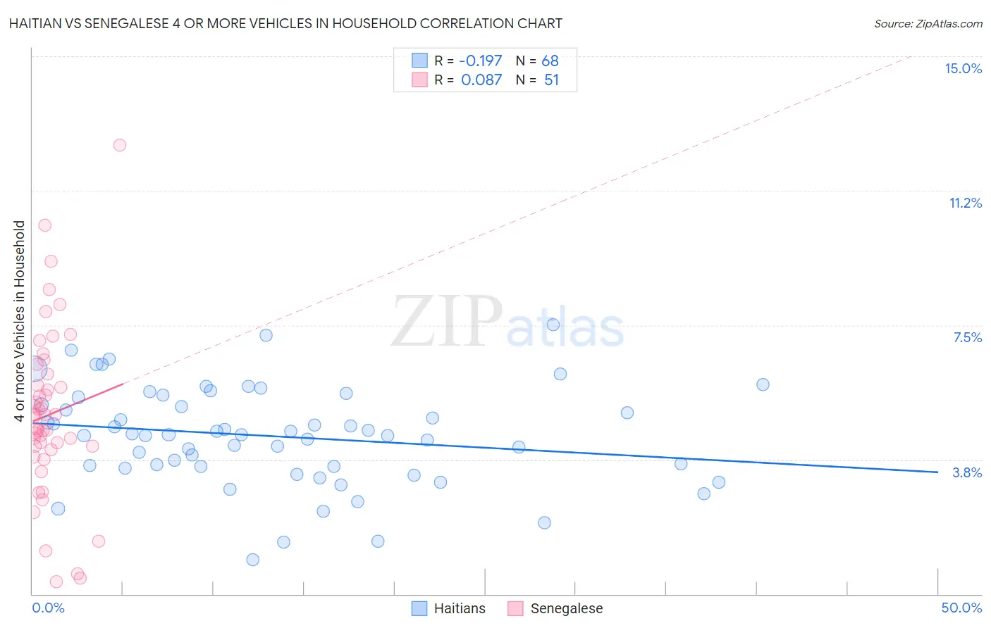 Haitian vs Senegalese 4 or more Vehicles in Household