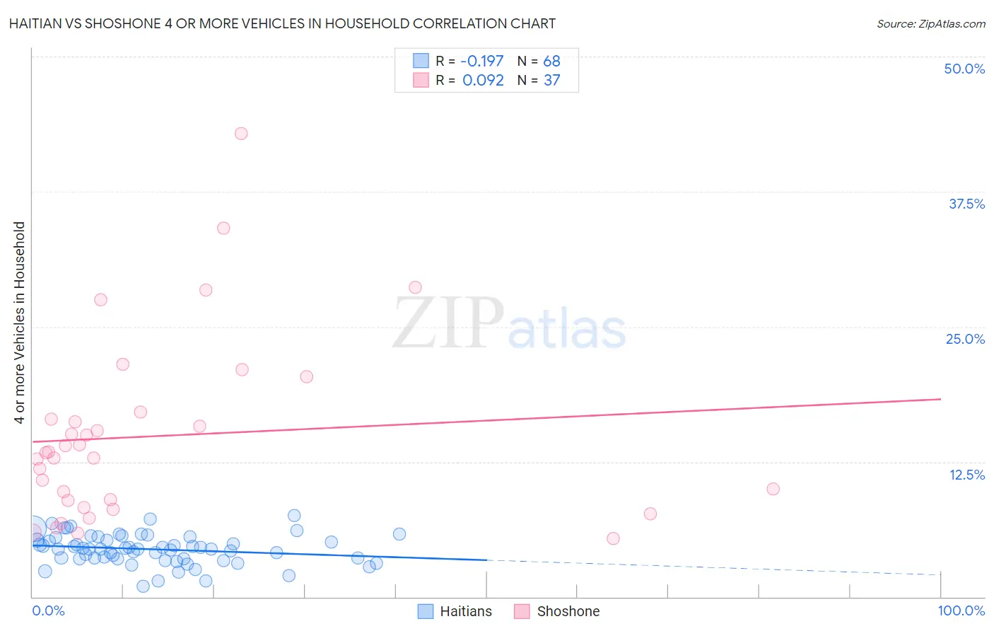 Haitian vs Shoshone 4 or more Vehicles in Household