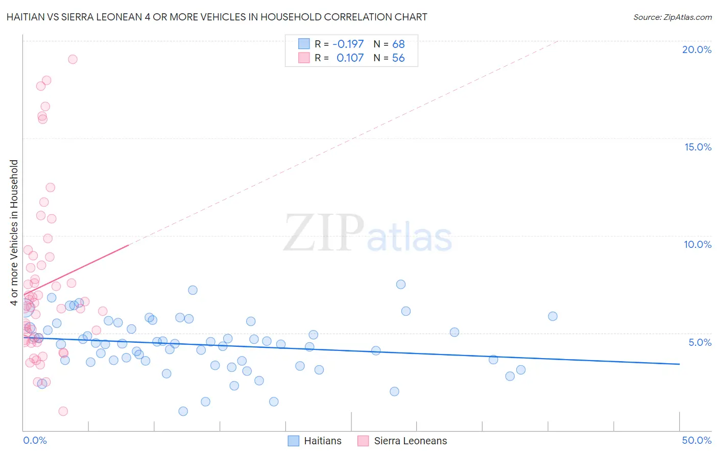 Haitian vs Sierra Leonean 4 or more Vehicles in Household