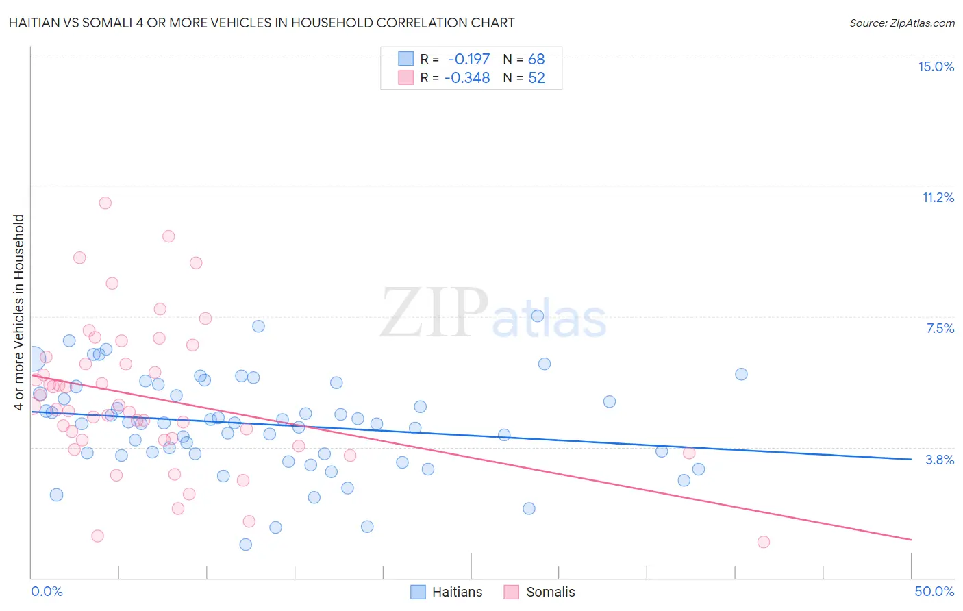 Haitian vs Somali 4 or more Vehicles in Household