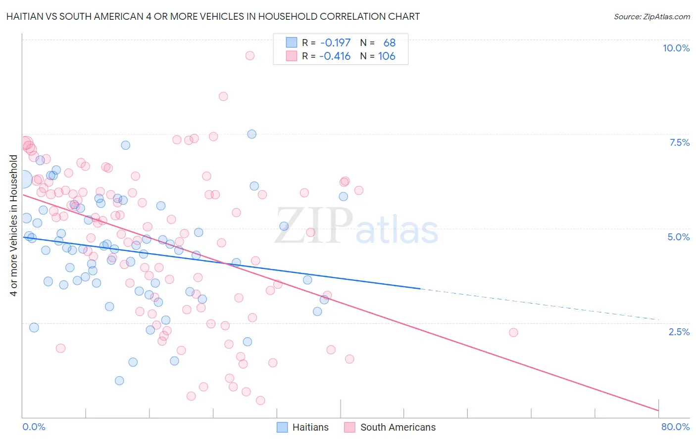 Haitian vs South American 4 or more Vehicles in Household