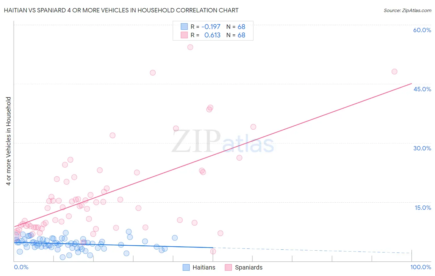 Haitian vs Spaniard 4 or more Vehicles in Household