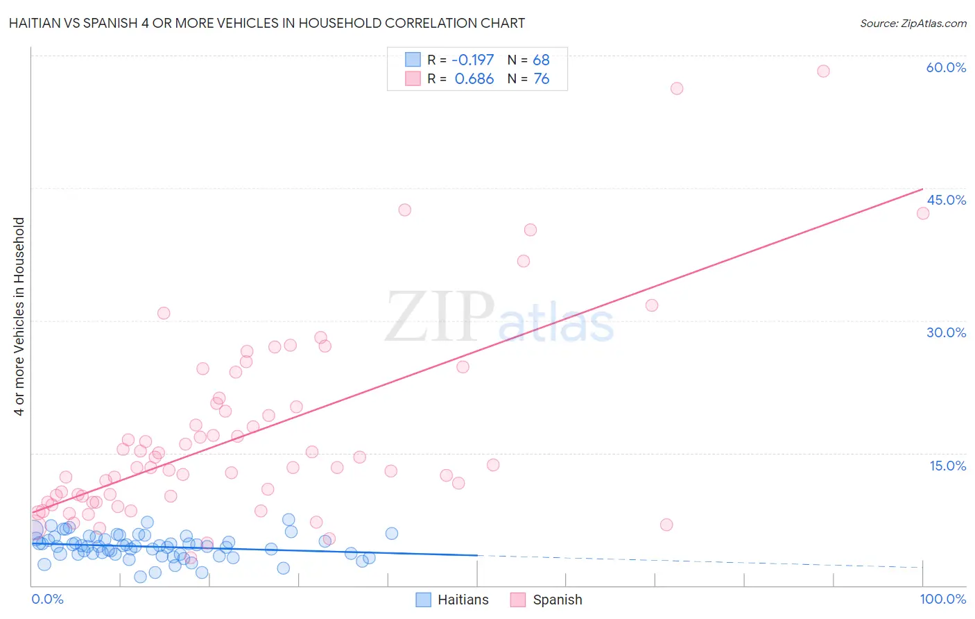 Haitian vs Spanish 4 or more Vehicles in Household