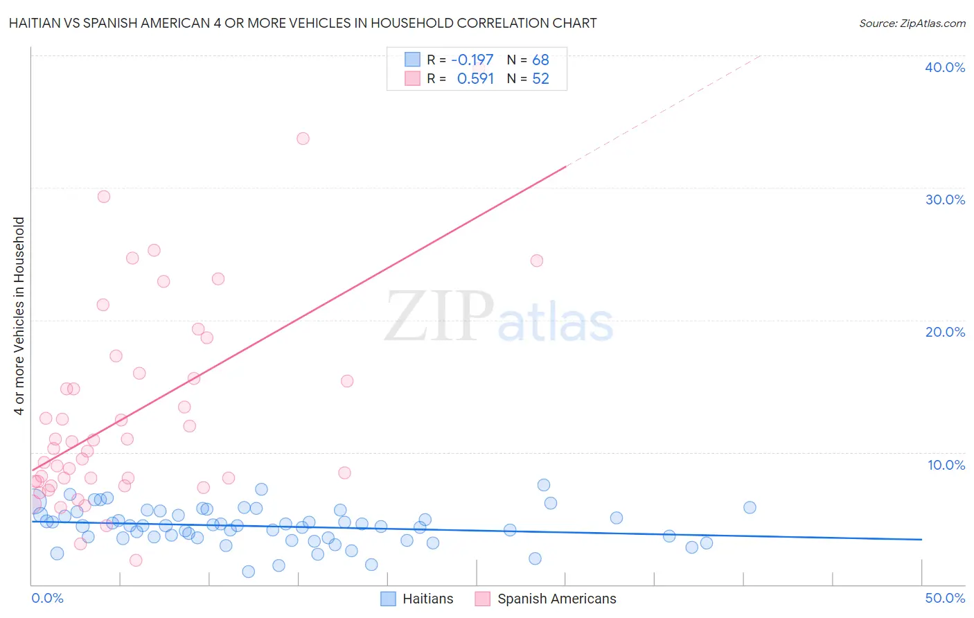 Haitian vs Spanish American 4 or more Vehicles in Household