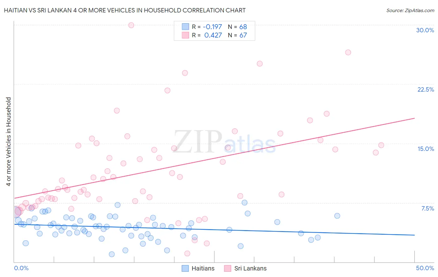 Haitian vs Sri Lankan 4 or more Vehicles in Household