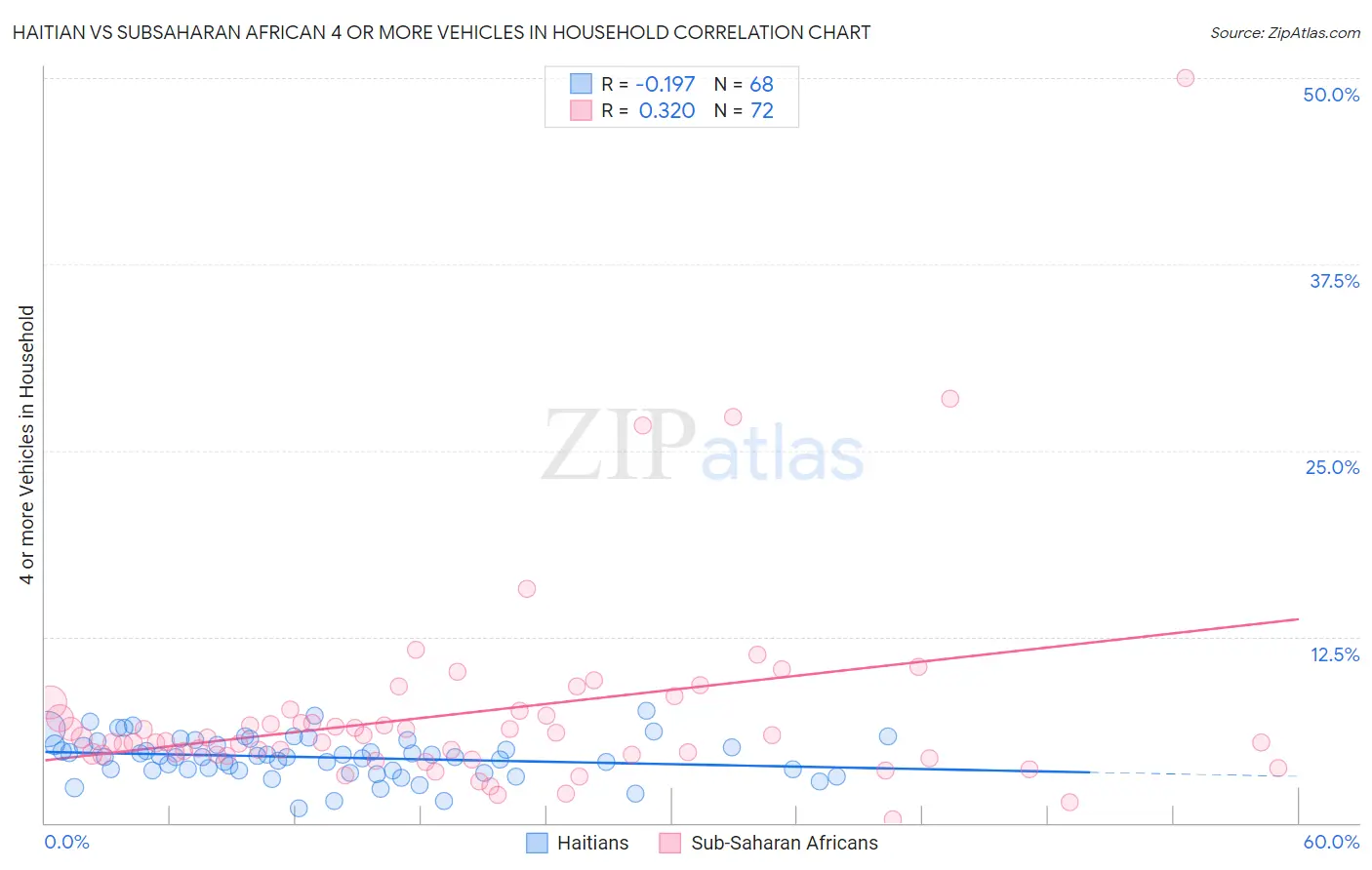 Haitian vs Subsaharan African 4 or more Vehicles in Household