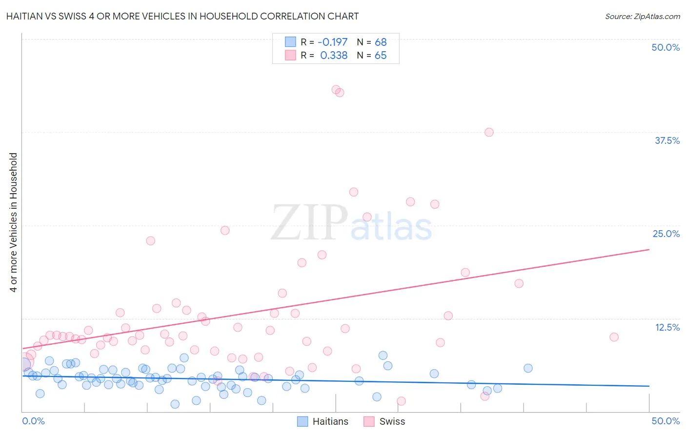 Haitian vs Swiss 4 or more Vehicles in Household