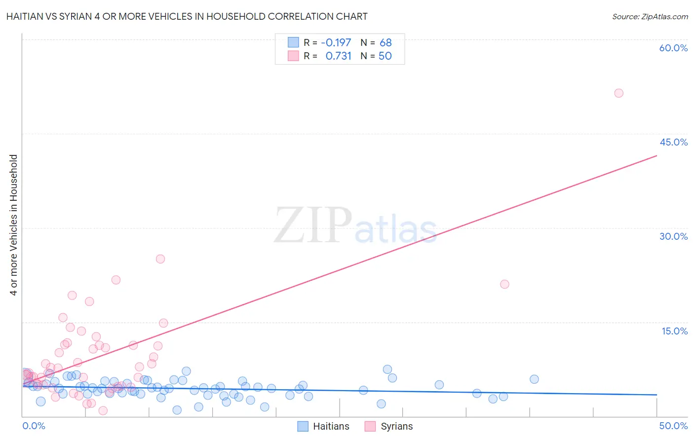 Haitian vs Syrian 4 or more Vehicles in Household