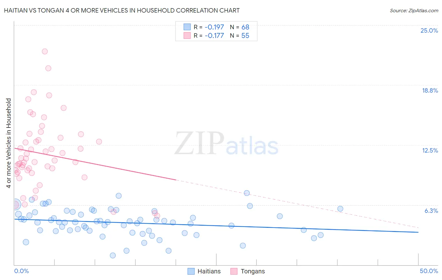 Haitian vs Tongan 4 or more Vehicles in Household
