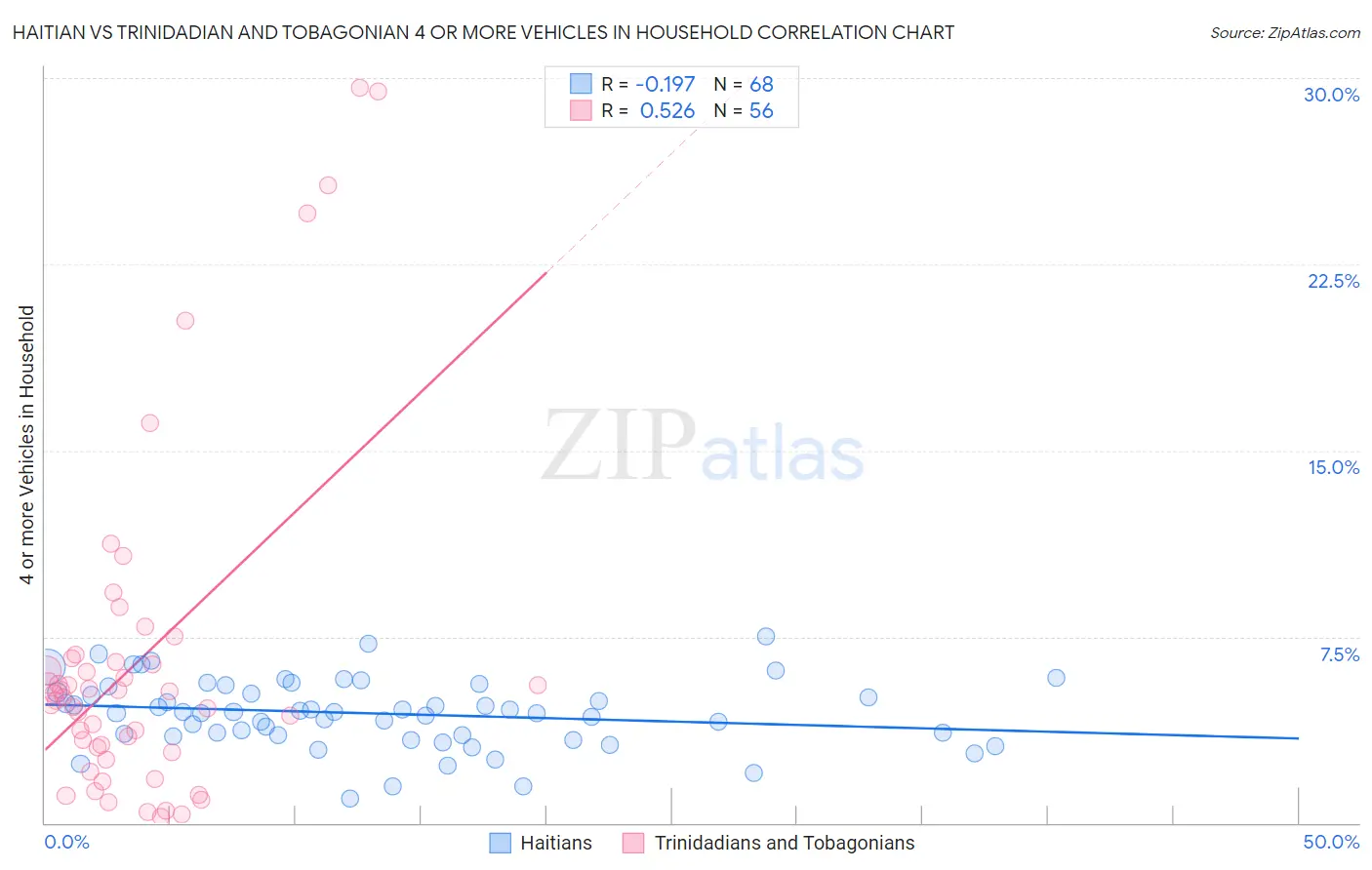 Haitian vs Trinidadian and Tobagonian 4 or more Vehicles in Household