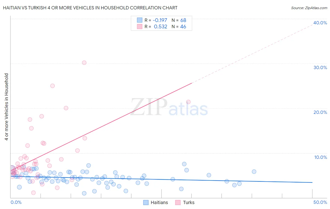 Haitian vs Turkish 4 or more Vehicles in Household
