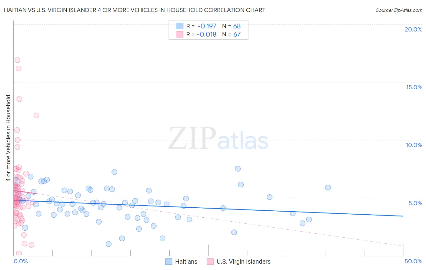 Haitian vs U.S. Virgin Islander 4 or more Vehicles in Household