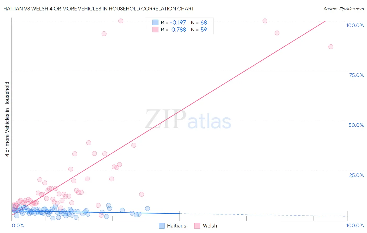 Haitian vs Welsh 4 or more Vehicles in Household