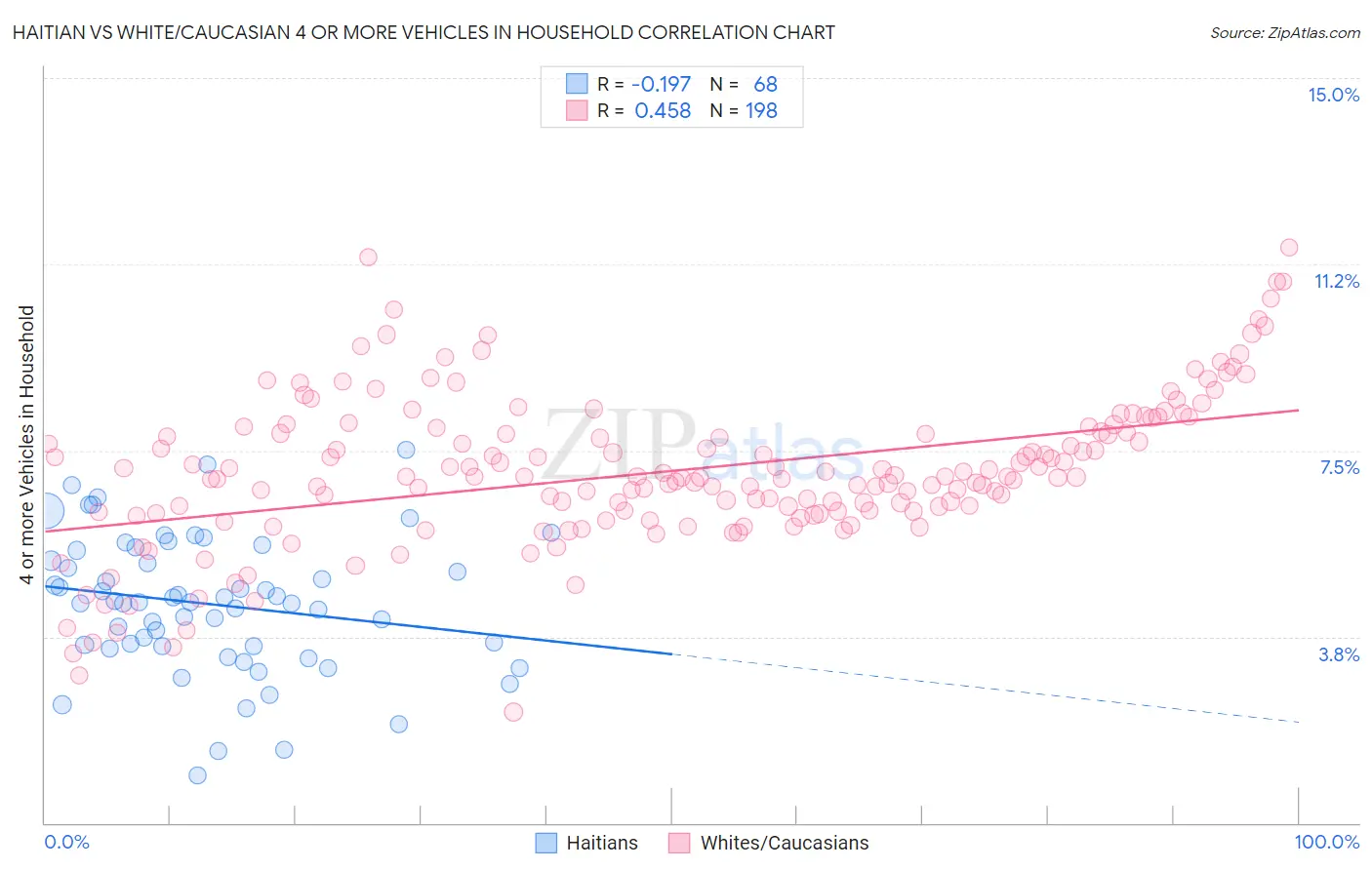 Haitian vs White/Caucasian 4 or more Vehicles in Household