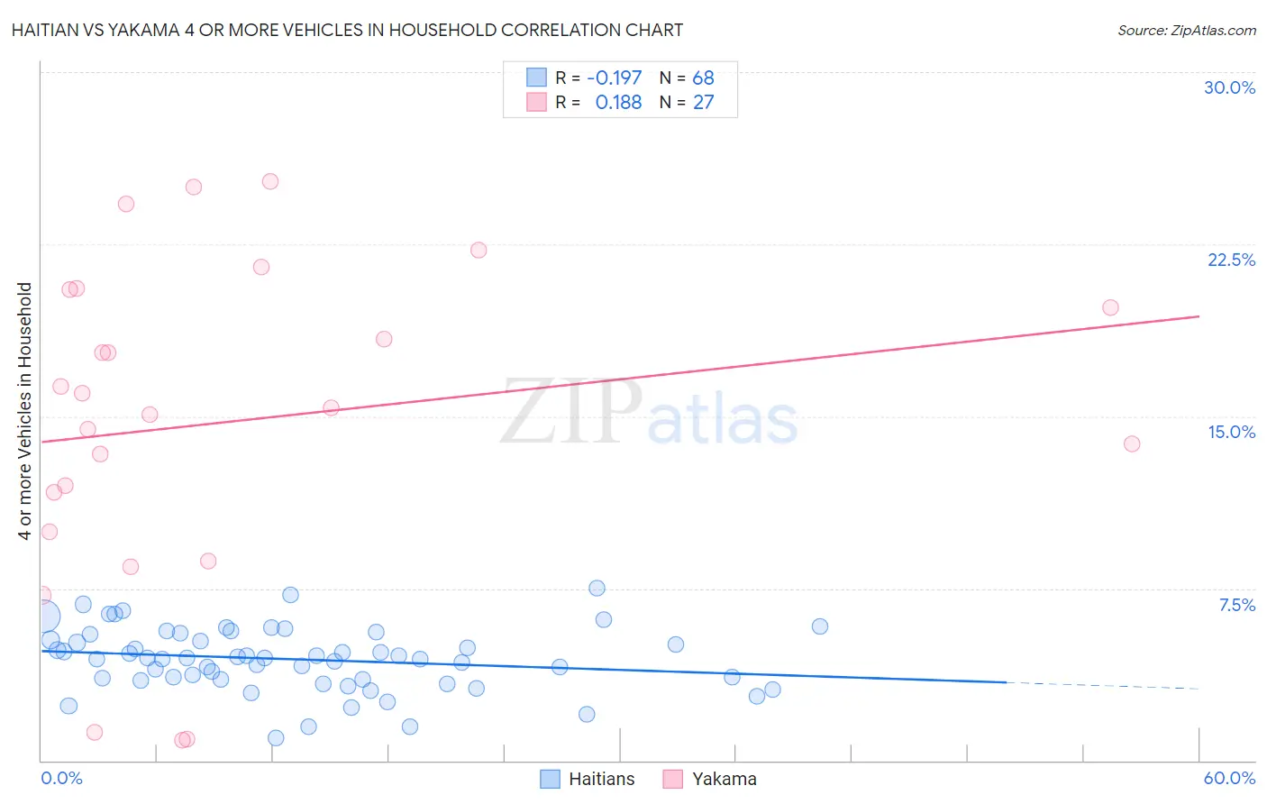 Haitian vs Yakama 4 or more Vehicles in Household