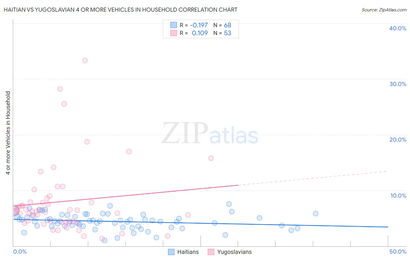 Haitian vs Yugoslavian 4 or more Vehicles in Household