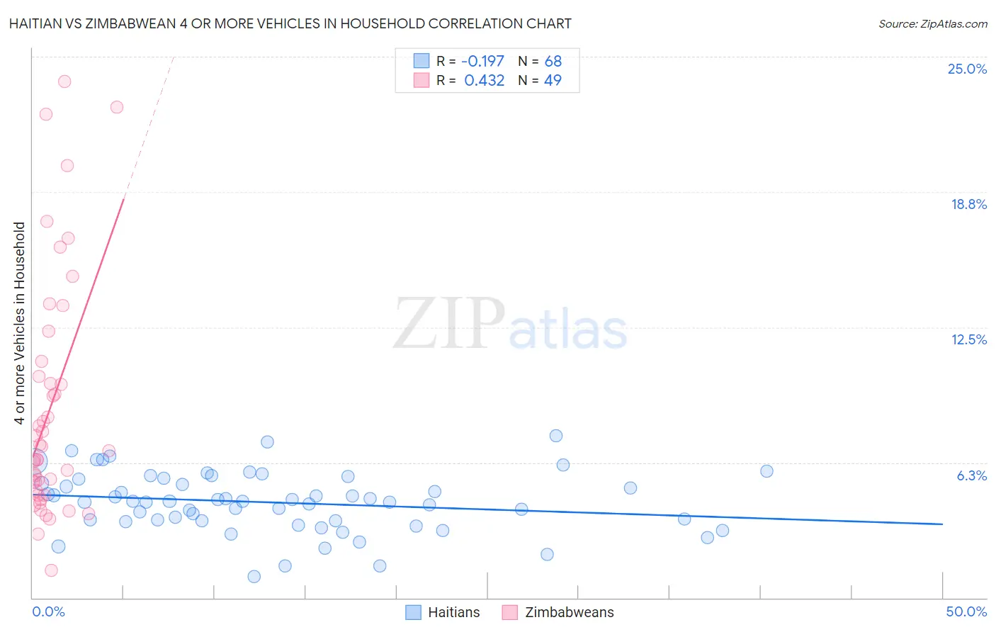 Haitian vs Zimbabwean 4 or more Vehicles in Household