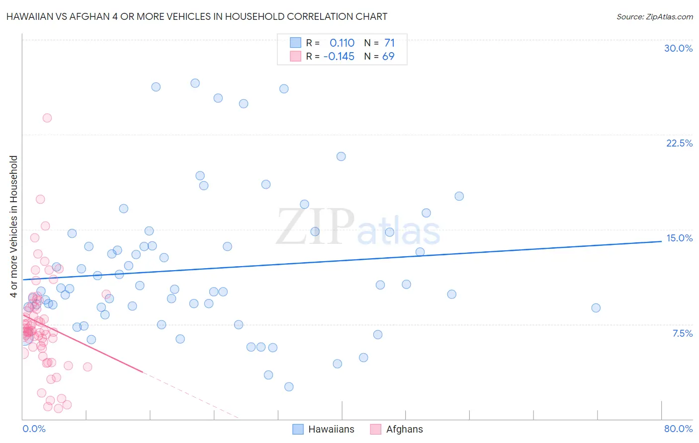 Hawaiian vs Afghan 4 or more Vehicles in Household