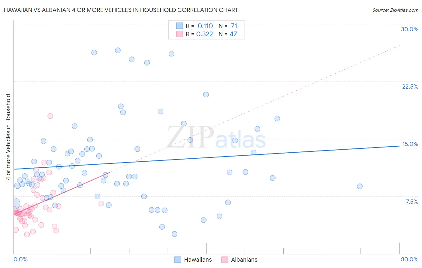 Hawaiian vs Albanian 4 or more Vehicles in Household