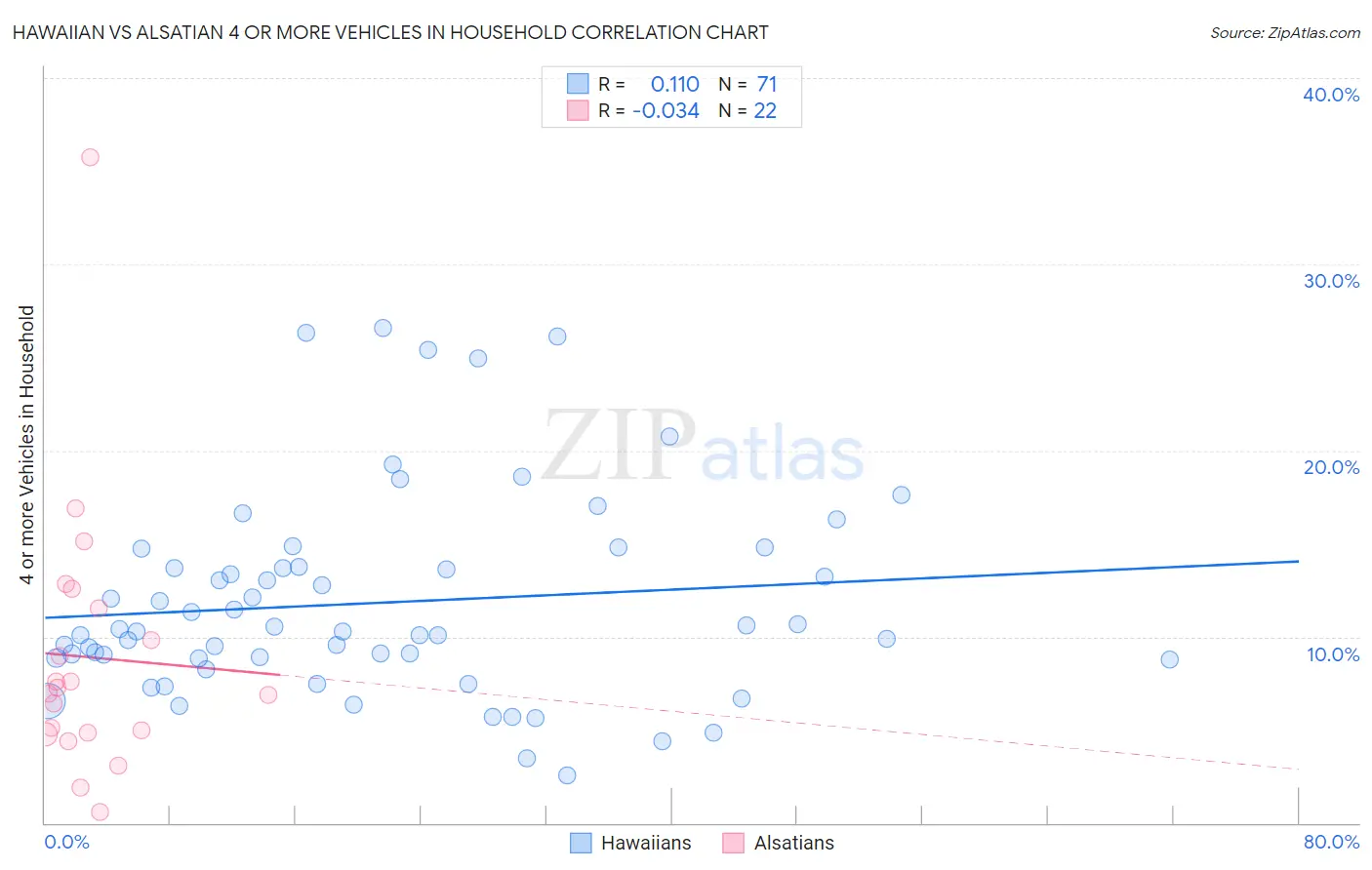 Hawaiian vs Alsatian 4 or more Vehicles in Household