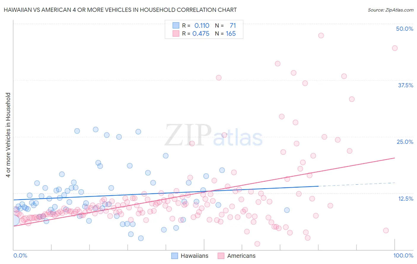 Hawaiian vs American 4 or more Vehicles in Household