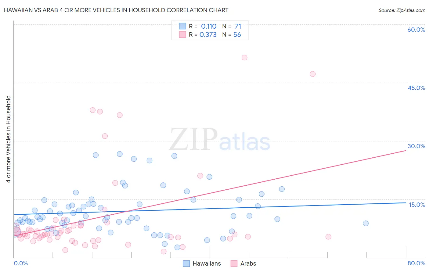 Hawaiian vs Arab 4 or more Vehicles in Household
