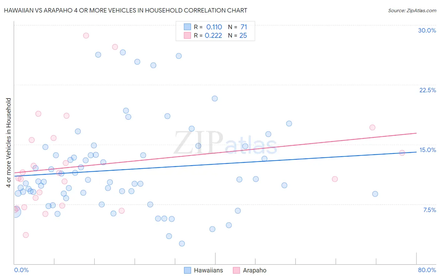 Hawaiian vs Arapaho 4 or more Vehicles in Household