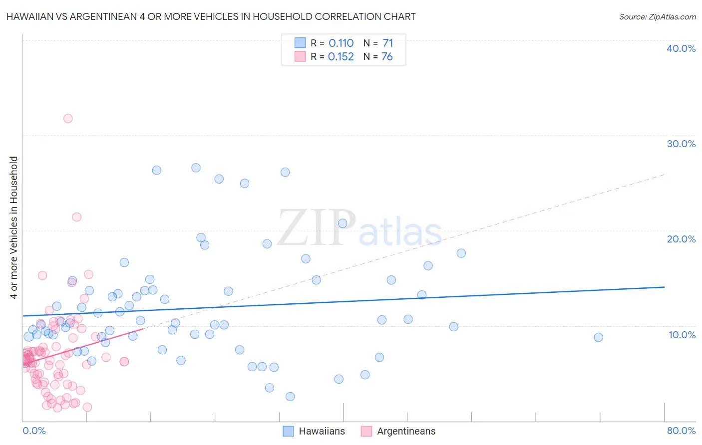 Hawaiian vs Argentinean 4 or more Vehicles in Household